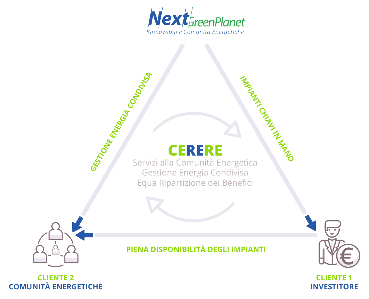 cerere-tecnologia-investimenti-per-la-sostenibilità