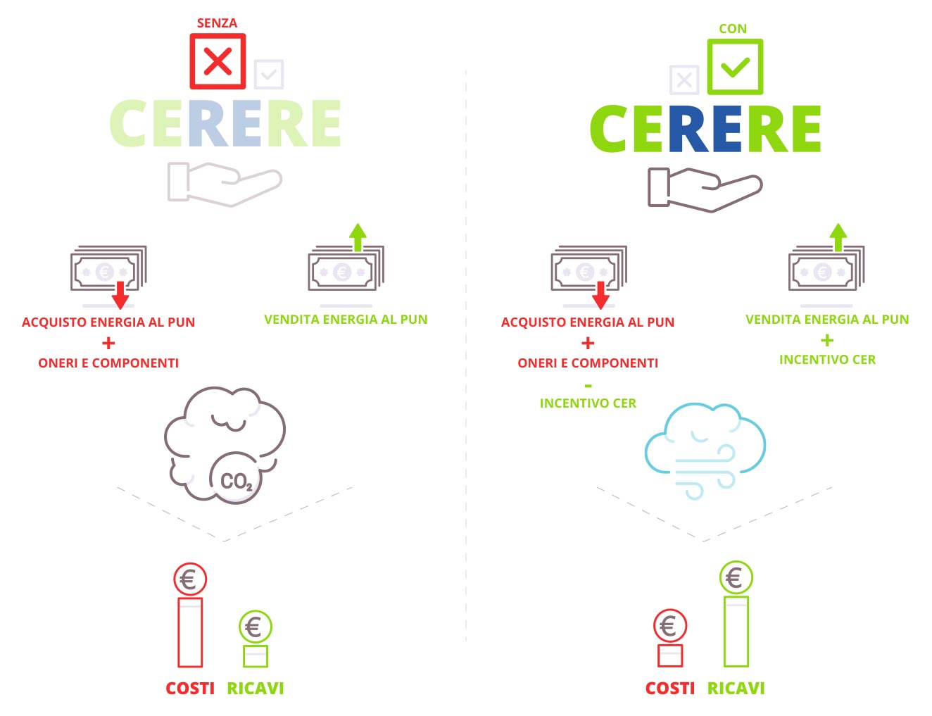 Convenienza di una comunità energetica